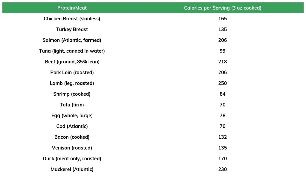 proteins and meats calorie chart