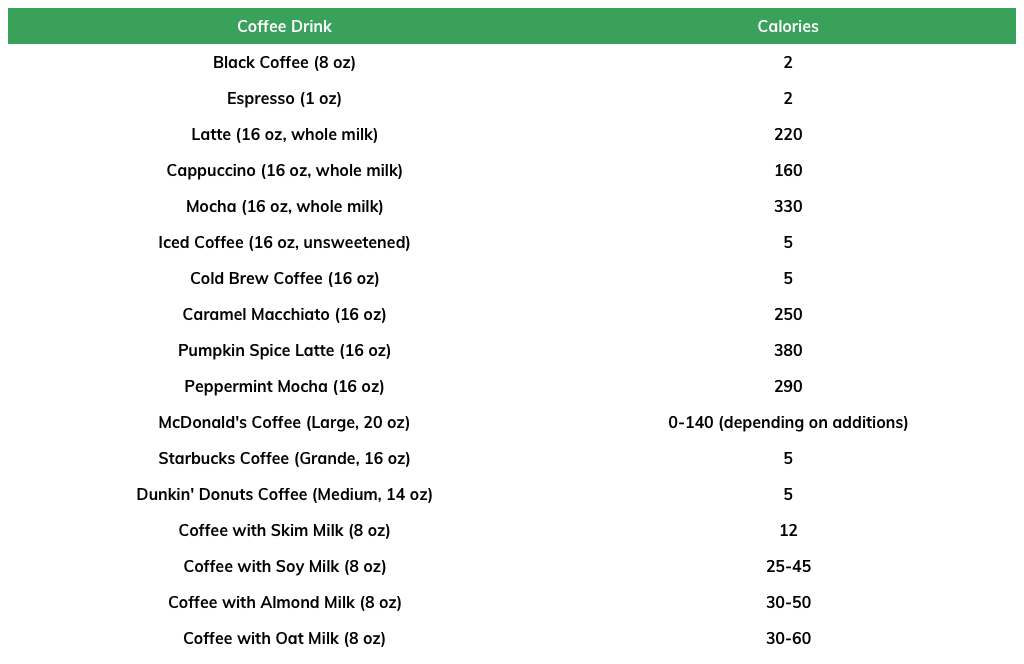 calories in various coffee drinks