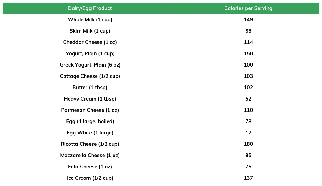 eggs and dairy calorie chart