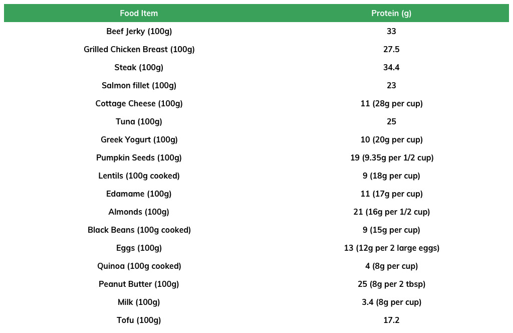 highest in protein meals and snacks