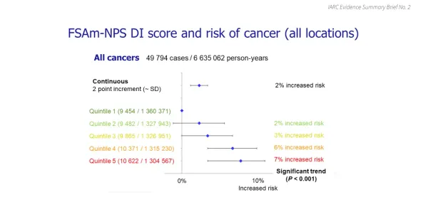 WHO research on food nutrients correlation with risk of cancer